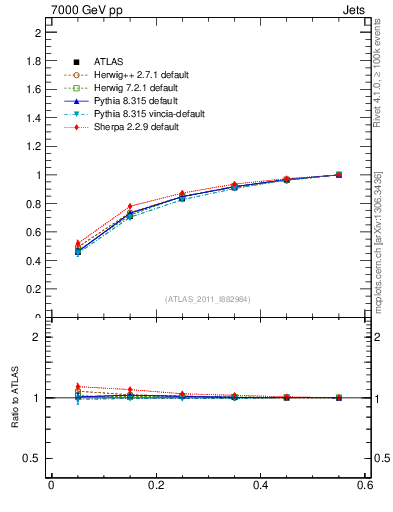 Plot of js_int in 7000 GeV pp collisions