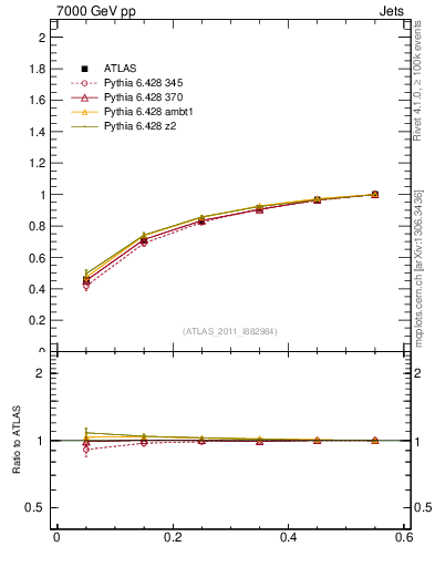 Plot of js_int in 7000 GeV pp collisions
