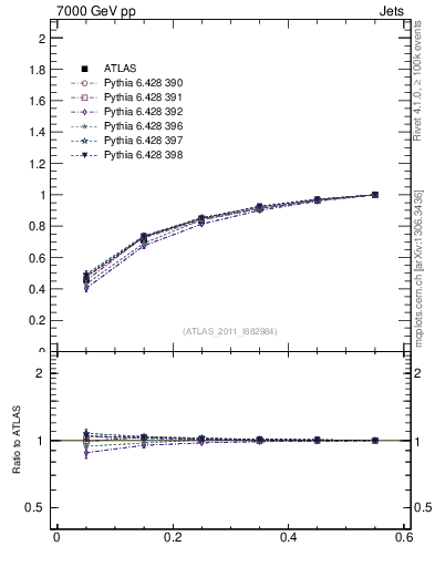 Plot of js_int in 7000 GeV pp collisions