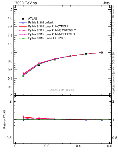 Plot of js_int in 7000 GeV pp collisions