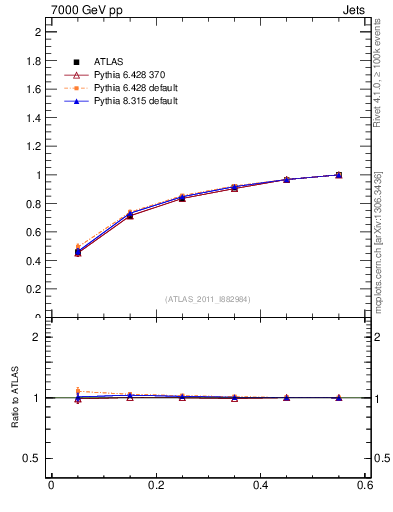 Plot of js_int in 7000 GeV pp collisions