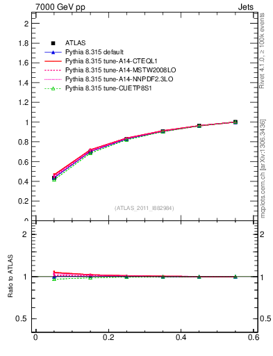 Plot of js_int in 7000 GeV pp collisions