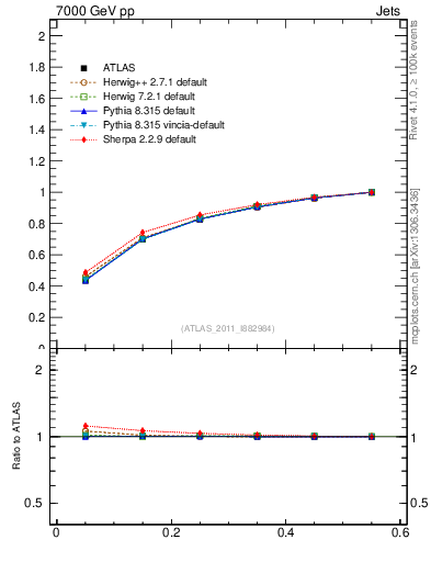 Plot of js_int in 7000 GeV pp collisions