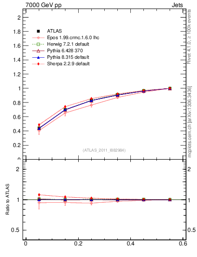Plot of js_int in 7000 GeV pp collisions