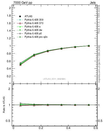 Plot of js_int in 7000 GeV pp collisions
