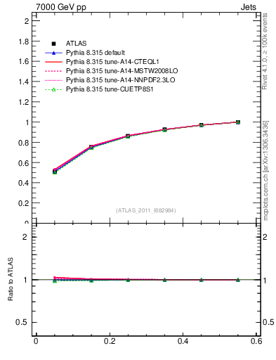 Plot of js_int in 7000 GeV pp collisions