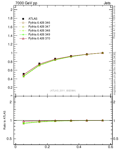 Plot of js_int in 7000 GeV pp collisions
