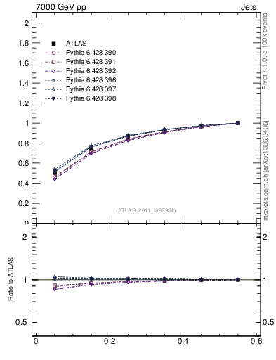 Plot of js_int in 7000 GeV pp collisions
