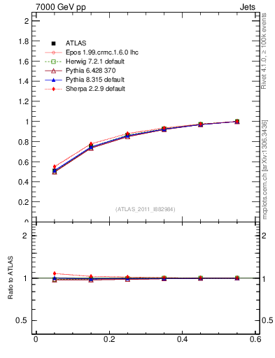 Plot of js_int in 7000 GeV pp collisions