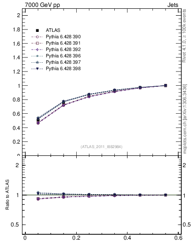 Plot of js_int in 7000 GeV pp collisions