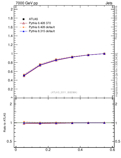 Plot of js_int in 7000 GeV pp collisions