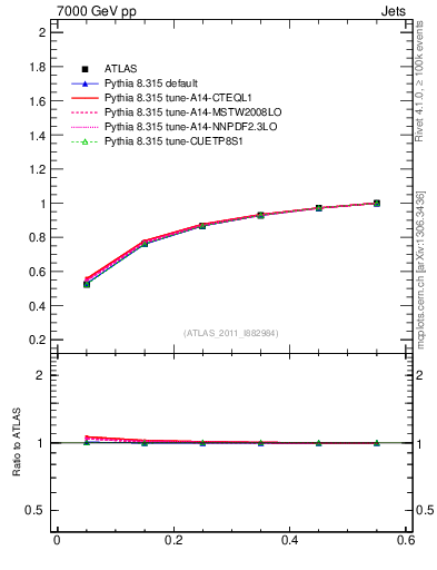 Plot of js_int in 7000 GeV pp collisions