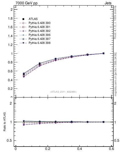 Plot of js_int in 7000 GeV pp collisions