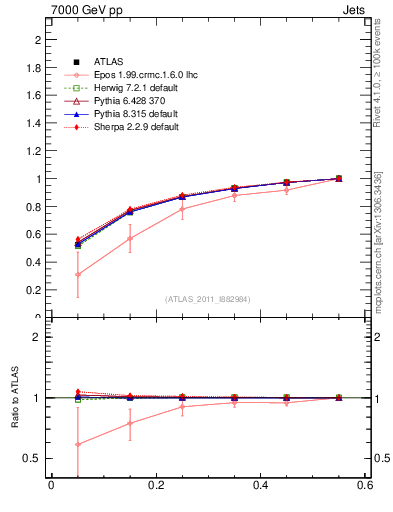 Plot of js_int in 7000 GeV pp collisions
