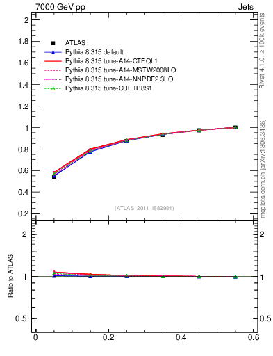 Plot of js_int in 7000 GeV pp collisions