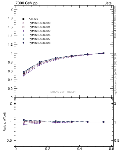 Plot of js_int in 7000 GeV pp collisions