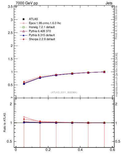 Plot of js_int in 7000 GeV pp collisions