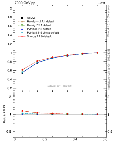 Plot of js_int in 7000 GeV pp collisions