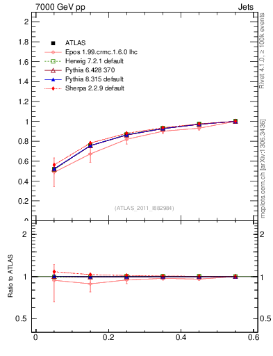 Plot of js_int in 7000 GeV pp collisions