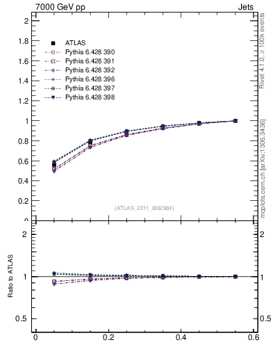 Plot of js_int in 7000 GeV pp collisions