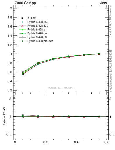 Plot of js_int in 7000 GeV pp collisions