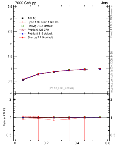 Plot of js_int in 7000 GeV pp collisions