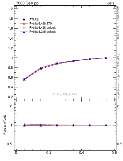 Plot of js_int in 7000 GeV pp collisions