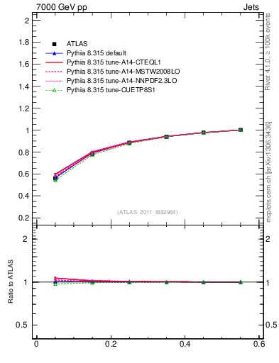 Plot of js_int in 7000 GeV pp collisions