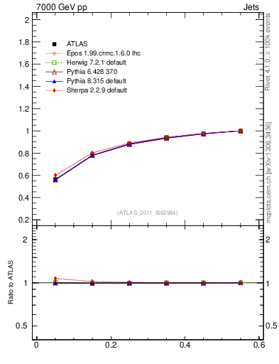 Plot of js_int in 7000 GeV pp collisions