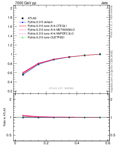 Plot of js_int in 7000 GeV pp collisions