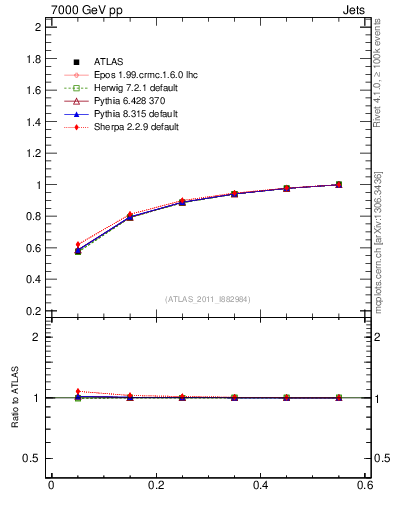 Plot of js_int in 7000 GeV pp collisions
