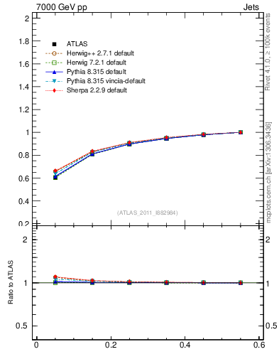 Plot of js_int in 7000 GeV pp collisions