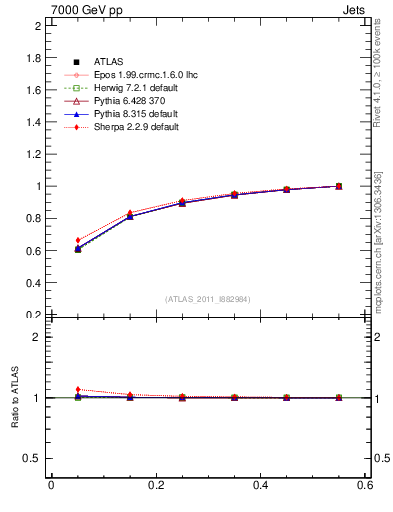 Plot of js_int in 7000 GeV pp collisions