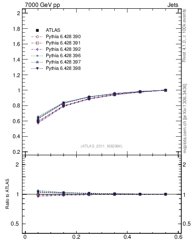 Plot of js_int in 7000 GeV pp collisions