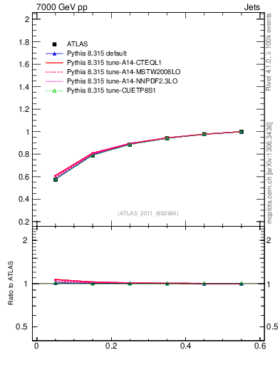 Plot of js_int in 7000 GeV pp collisions
