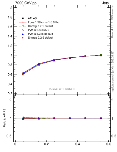 Plot of js_int in 7000 GeV pp collisions