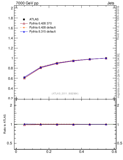 Plot of js_int in 7000 GeV pp collisions