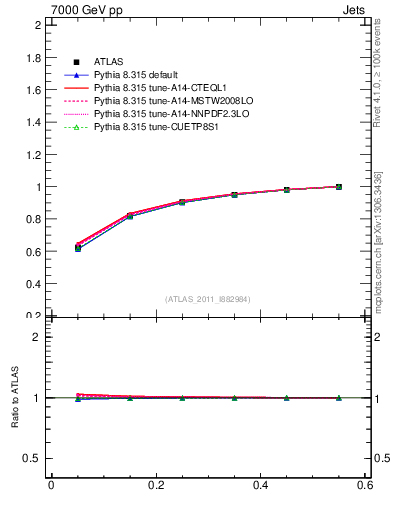 Plot of js_int in 7000 GeV pp collisions