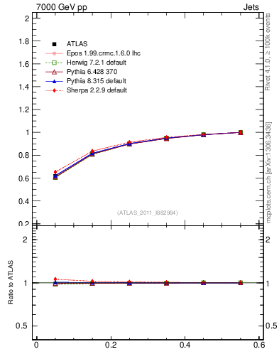 Plot of js_int in 7000 GeV pp collisions