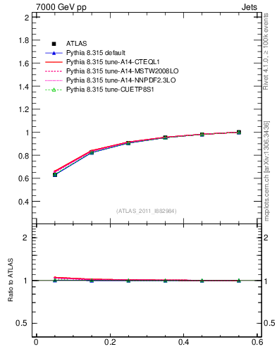 Plot of js_int in 7000 GeV pp collisions