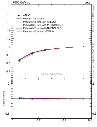 Plot of js_int in 7000 GeV pp collisions