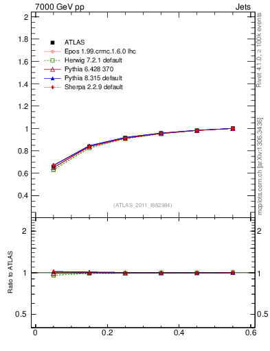 Plot of js_int in 7000 GeV pp collisions