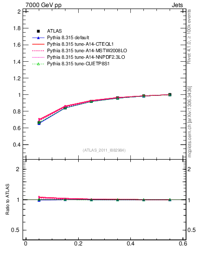 Plot of js_int in 7000 GeV pp collisions