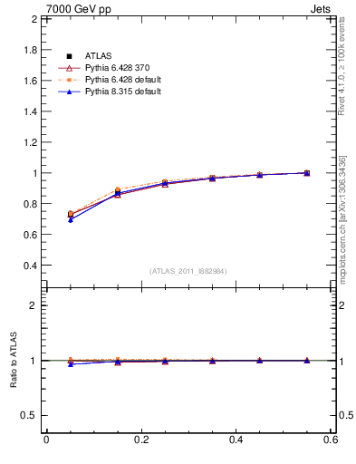 Plot of js_int in 7000 GeV pp collisions