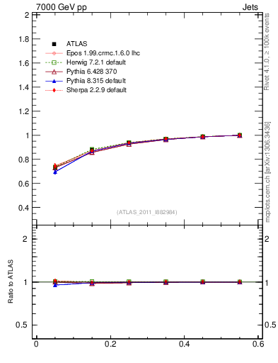 Plot of js_int in 7000 GeV pp collisions