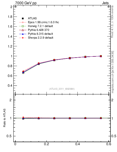 Plot of js_int in 7000 GeV pp collisions