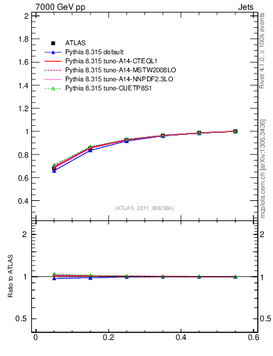 Plot of js_int in 7000 GeV pp collisions