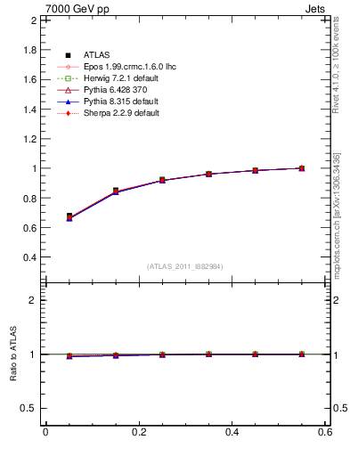 Plot of js_int in 7000 GeV pp collisions