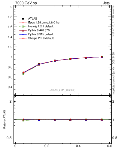 Plot of js_int in 7000 GeV pp collisions