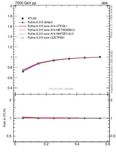 Plot of js_int in 7000 GeV pp collisions